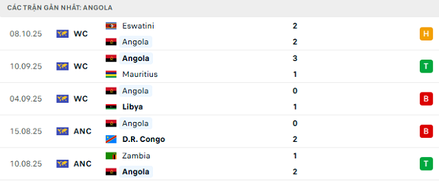 Phong độ Angola 5 trận đã qua Phong độ Angola 5 trận đã qua
