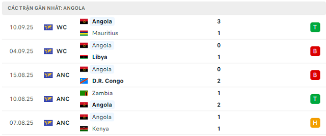 Phong độ Angola 5 trận đã qua Phong độ Angola 5 trận đã qua