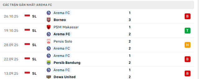 Phong độ Arema FC 5 trận đã qua