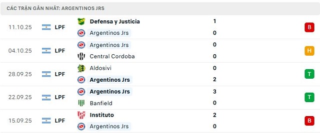 Phong độ Argentinos Jrs 5 trận đã qua Phong độ Argentinos Jrs 5 trận đã qua