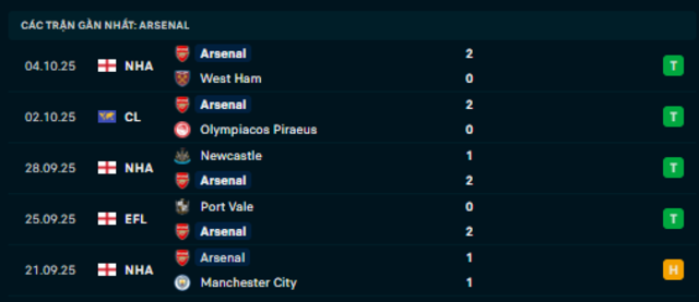 Phong độ Arsenal 5 trận vừa qua Phong độ Arsenal 5 trận vừa qua
