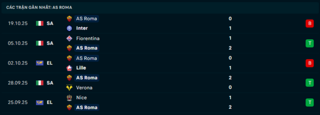Phong độ AS Roma 5 trận đã qua