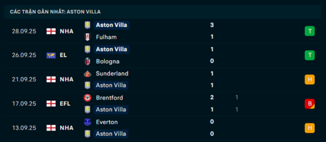 Phong độ Aston Villa 5 trận vừa qua Phong độ Aston Villa 5 trận vừa qua