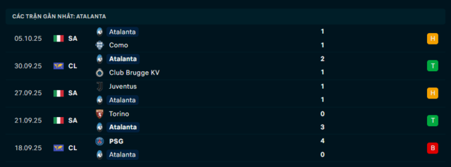 Phong độ Atalanta 5 trận đã qua