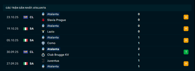 Phong độ Atalanta 5 trận đã qua