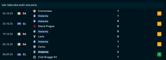 Phong độ Atalanta 5 trận đã qua