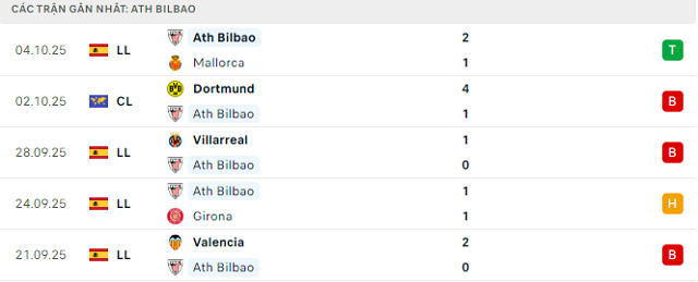 Phong độ Ath Bilbao 5 trận đã qua Phong độ Ath Bilbao 5 trận đã qua