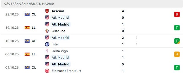 Phong độ Atl. Madrid 5 trận đã qua