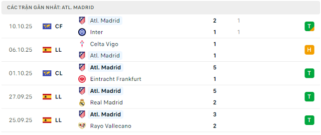 Phong độ Atl. Madrid 5 trận đã qua Phong độ Atl. Madrid 5 trận đã qua