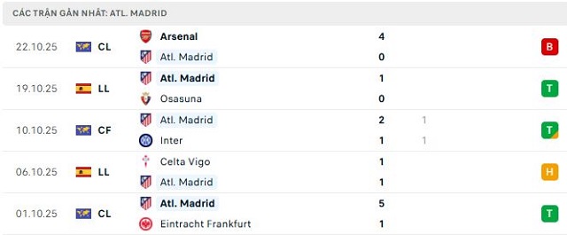 Phong độ Atl. Madrid 5 trận đã qua