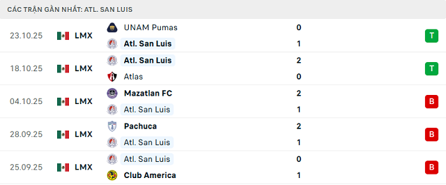 Phong độ Atl. San Luis 5 trận đã qua