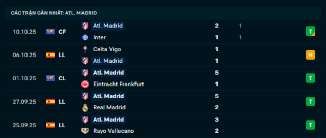 Phong độ Atletico de Madrid 5 trận vừa qua Phong độ Atletico de Madrid 5 trận vừa qua