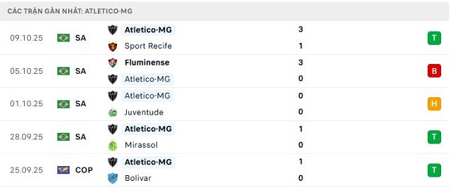 Phong độ Atletico-MG 5 trận đã qua Phong độ Atletico-MG 5 trận đã qua