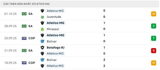 Phong độ Atletico-MG 5 trận đã qua Phong độ Atletico-MG 5 trận đã qua