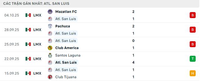 Phong độ Atlético San Luis 5 trận đã qua Phong độ Atlético San Luis 5 trận đã qua