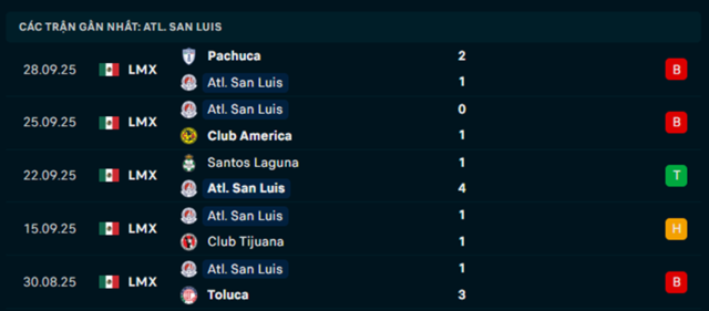 Phong độ Atletico San Luis 5 trận vừa qua Phong độ Atletico San Luis 5 trận vừa qua