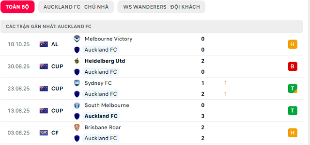 Phong độ Auckland FC 5 trận đã qua