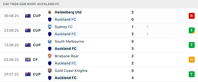 Phong độ Auckland FC 5 trận đã qua Phong độ Auckland FC 5 trận đã qua