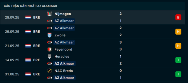 Phong độ AZ Alkmaar 5 trận vừa qua Phong độ AZ Alkmaar 5 trận vừa qua