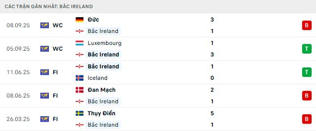 Phong độ Bắc Ireland 5 trận đã qua Phong độ Bắc Ireland 5 trận đã qua