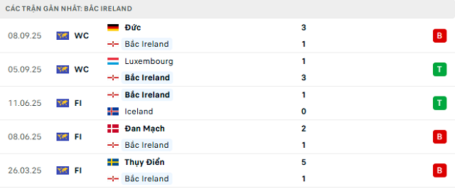 Phong độ Bắc Ireland 5 trận đã qua Phong độ Bắc Ireland 5 trận đã qua