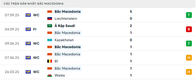 Phong độ Bắc Macedonia 5 trận đã qua Phong độ Bắc Macedonia 5 trận đã qua