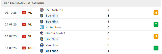 Phong độ Bắc Ninh 5 trận đã qua