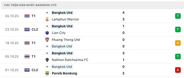 Phong độ Bangkok Utd 5 trận đã qua