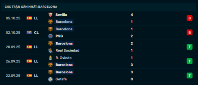 Phong độ Barcelona 5 trận vừa qua Phong độ Barcelona 5 trận vừa qua