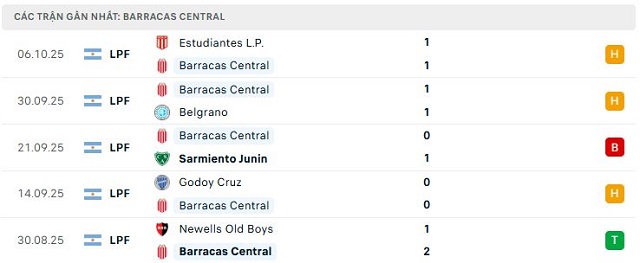 Phong độ Barracas Central 5 trận đã qua Phong độ Barracas Central 5 trận đã qua