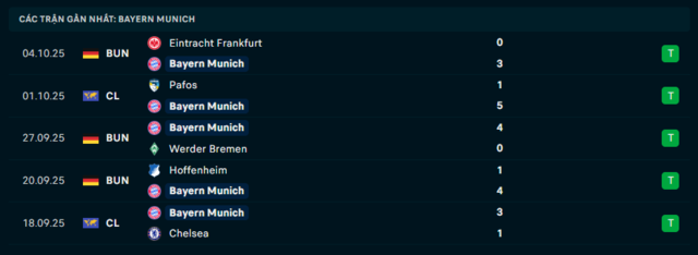 Phong độ Bayern Munich 5 trận đã qua Phong độ Bayern Munich 5 trận đã qua
