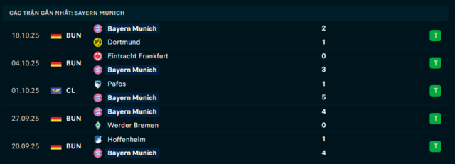 Phong độ Bayern Munich 5 trận đã qua