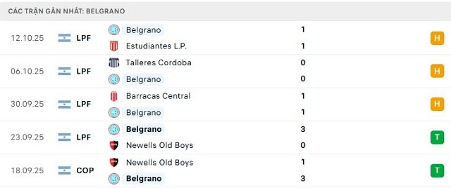 Phong độ Belgrano 5 trận đã qua Phong độ Belgrano 5 trận đã qua