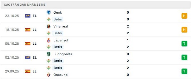 Phong độ Betis 5 trận đã qua