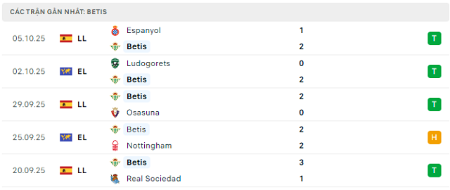 Phong độ Betis 5 trận đã qua Phong độ Betis 5 trận đã qua