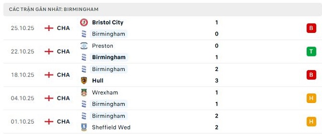 Phong độ Birmingham 5 trận đã qua