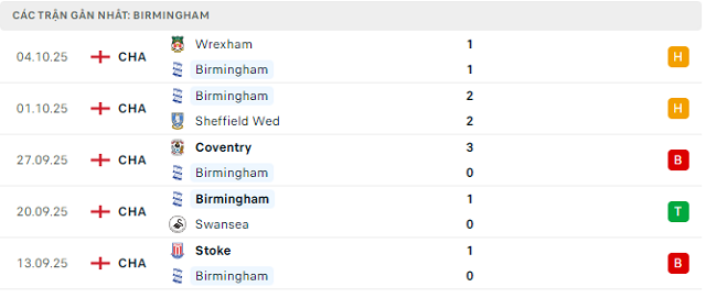Phong độ Birmingham 5 trận đã qua Phong độ Birmingham 5 trận đã qua
