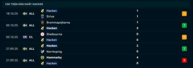 Phong độ BK Hacken 5 trận đã qua