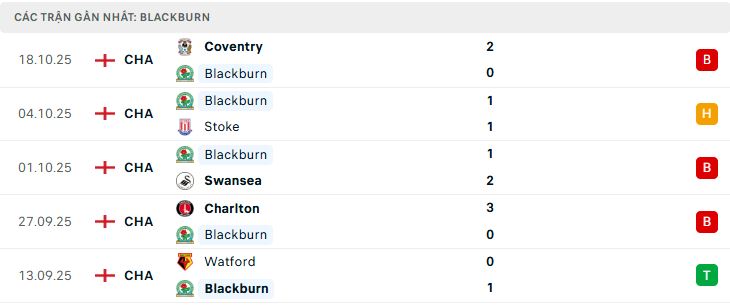 Phong độ Blackburn 5 trận đã qua