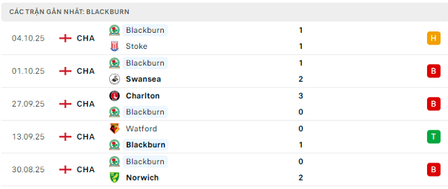 Phong độ Blackburn 5 trận đã qua Phong độ Blackburn 5 trận đã qua