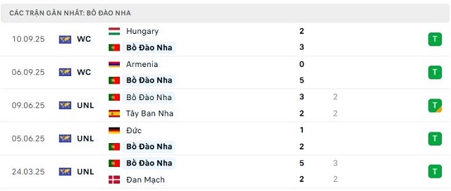 Phong độ Bồ Đào Nha 5 trận đã qua Phong độ Bồ Đào Nha 5 trận đã qua