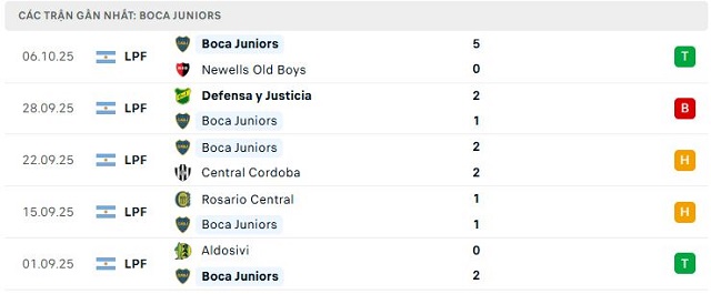 Phong độ Boca Juniors 5 trận đã qua Phong độ Boca Juniors 5 trận đã qua