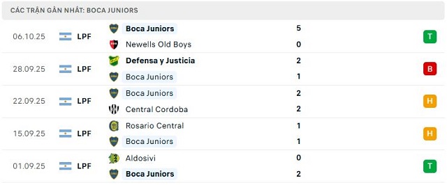 Phong độ Boca Juniors 5 trận đã qua Phong độ Boca Juniors 5 trận đã qua