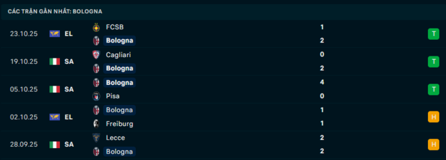  Phong độ Bologna 5 trận đã qua