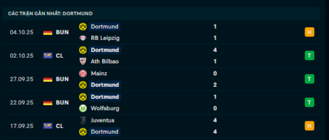 Phong độ Borussia Dortmund 5 trận vừa qua Phong độ Borussia Dortmund 5 trận vừa qua