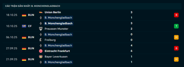Phong độ Borussia M’gladbach 5 trận đã qua