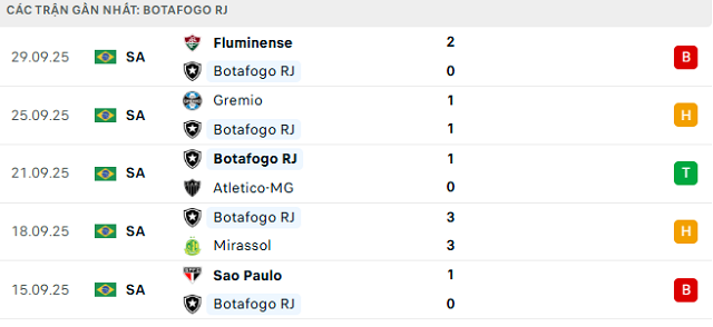 Phong độ Botafogo RJ 5 trận đã qua Phong độ Botafogo RJ 5 trận đã qua