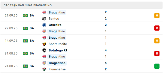 Phong độ Bragantino 5 trận đã qua Phong độ Bragantino 5 trận đã qua
