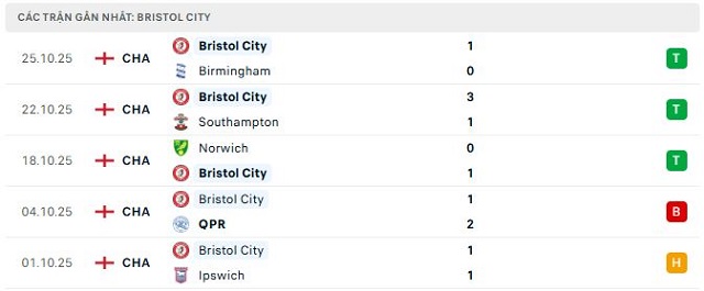 Phong độ Bristol City 5 trận đã qua
