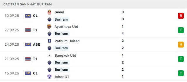 Phong độ Buriram 5 trận đã qua Phong độ Buriram 5 trận đã qua